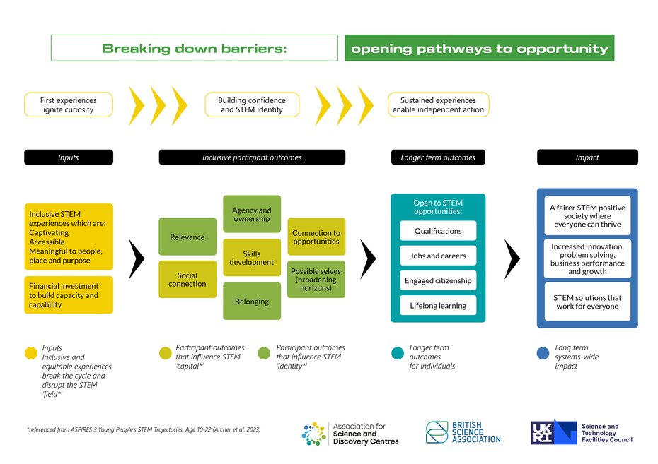 ASDC Opening pathways to opportunity _ Theory of Change